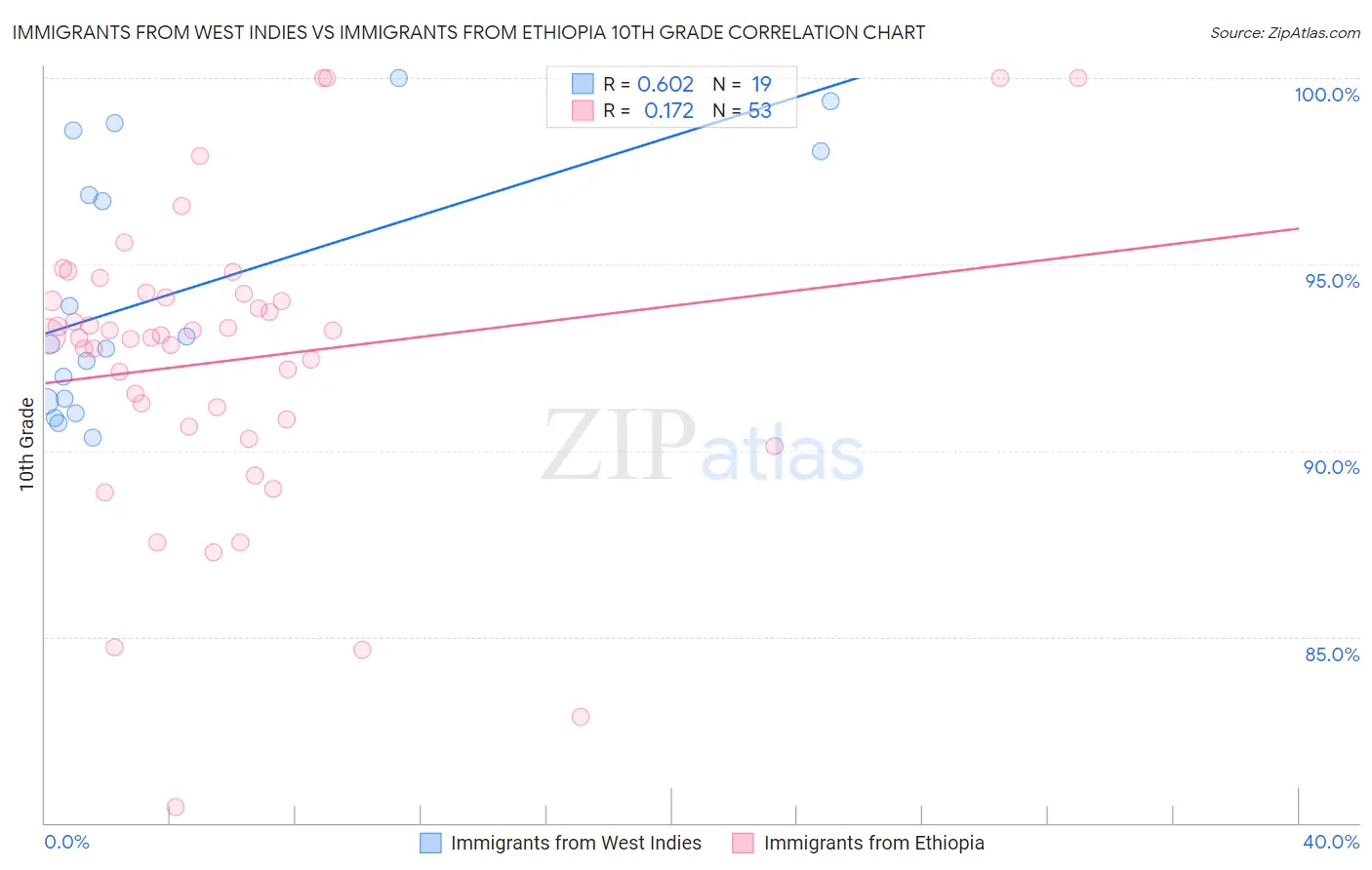 Immigrants from West Indies vs Immigrants from Ethiopia 10th Grade