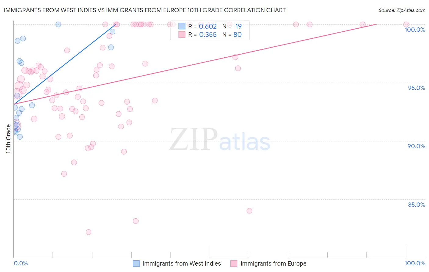 Immigrants from West Indies vs Immigrants from Europe 10th Grade