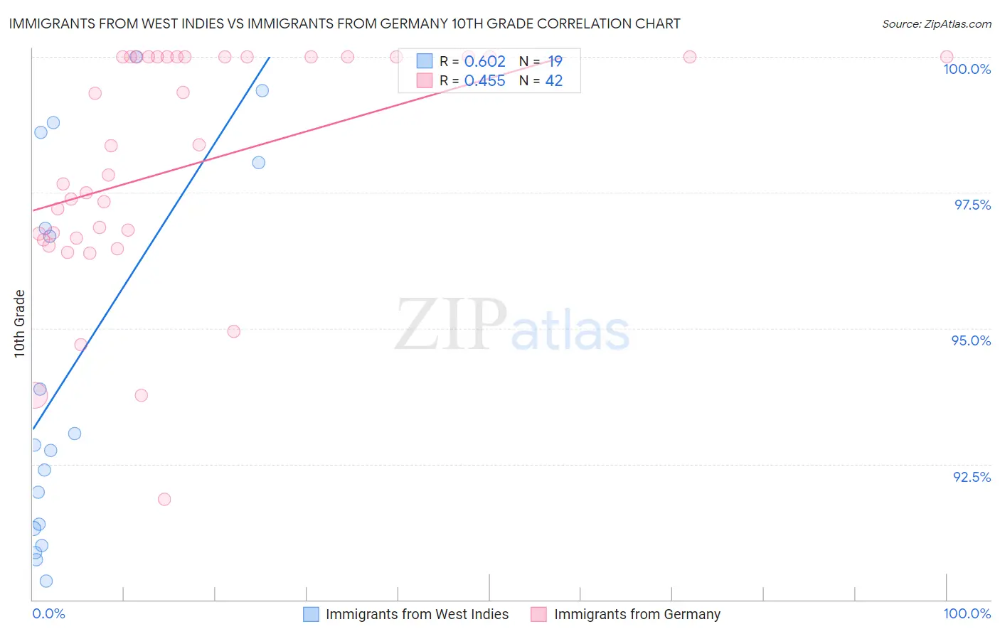 Immigrants from West Indies vs Immigrants from Germany 10th Grade