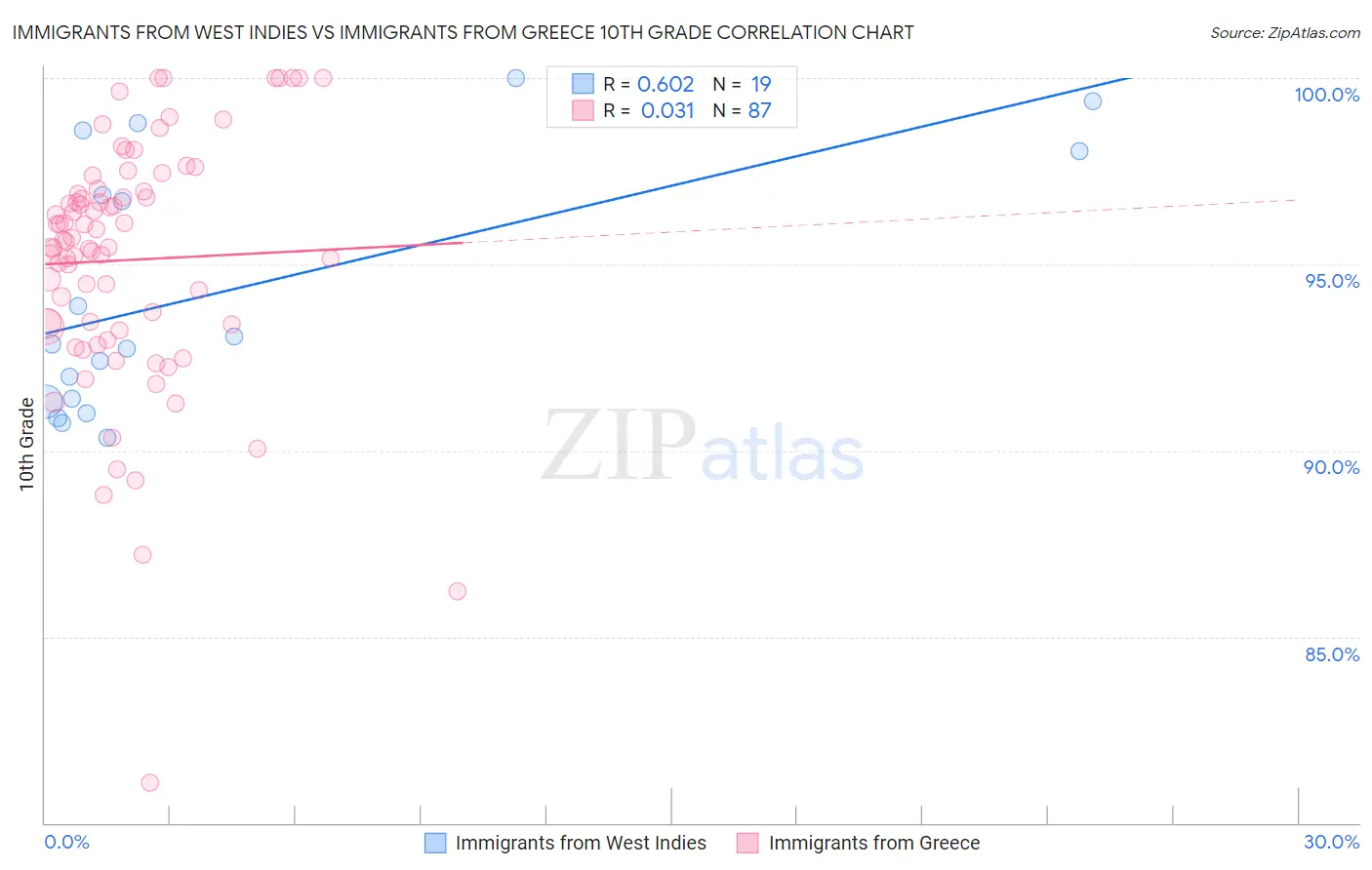 Immigrants from West Indies vs Immigrants from Greece 10th Grade
