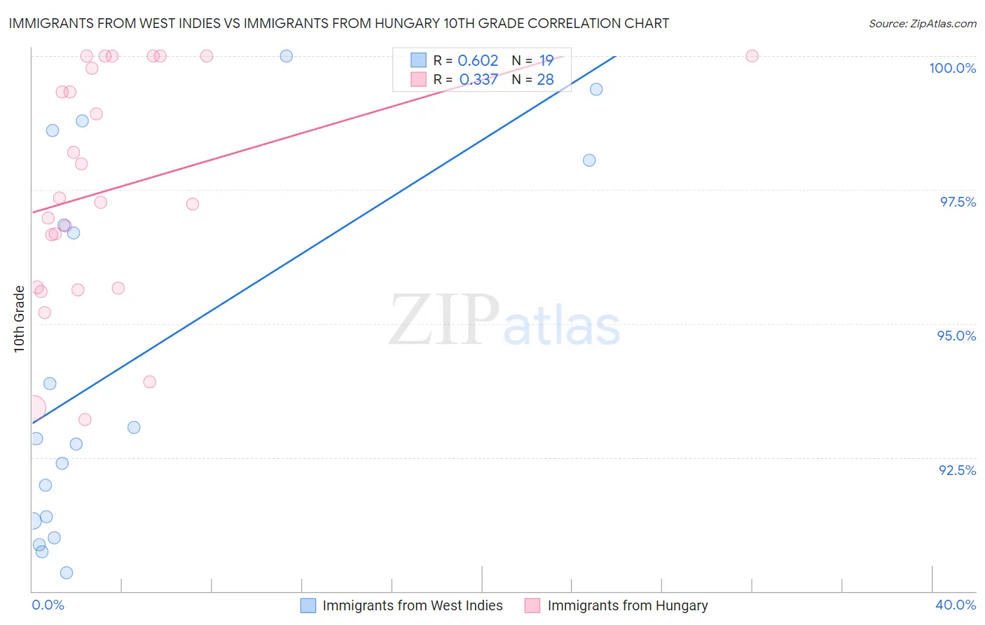 Immigrants from West Indies vs Immigrants from Hungary 10th Grade