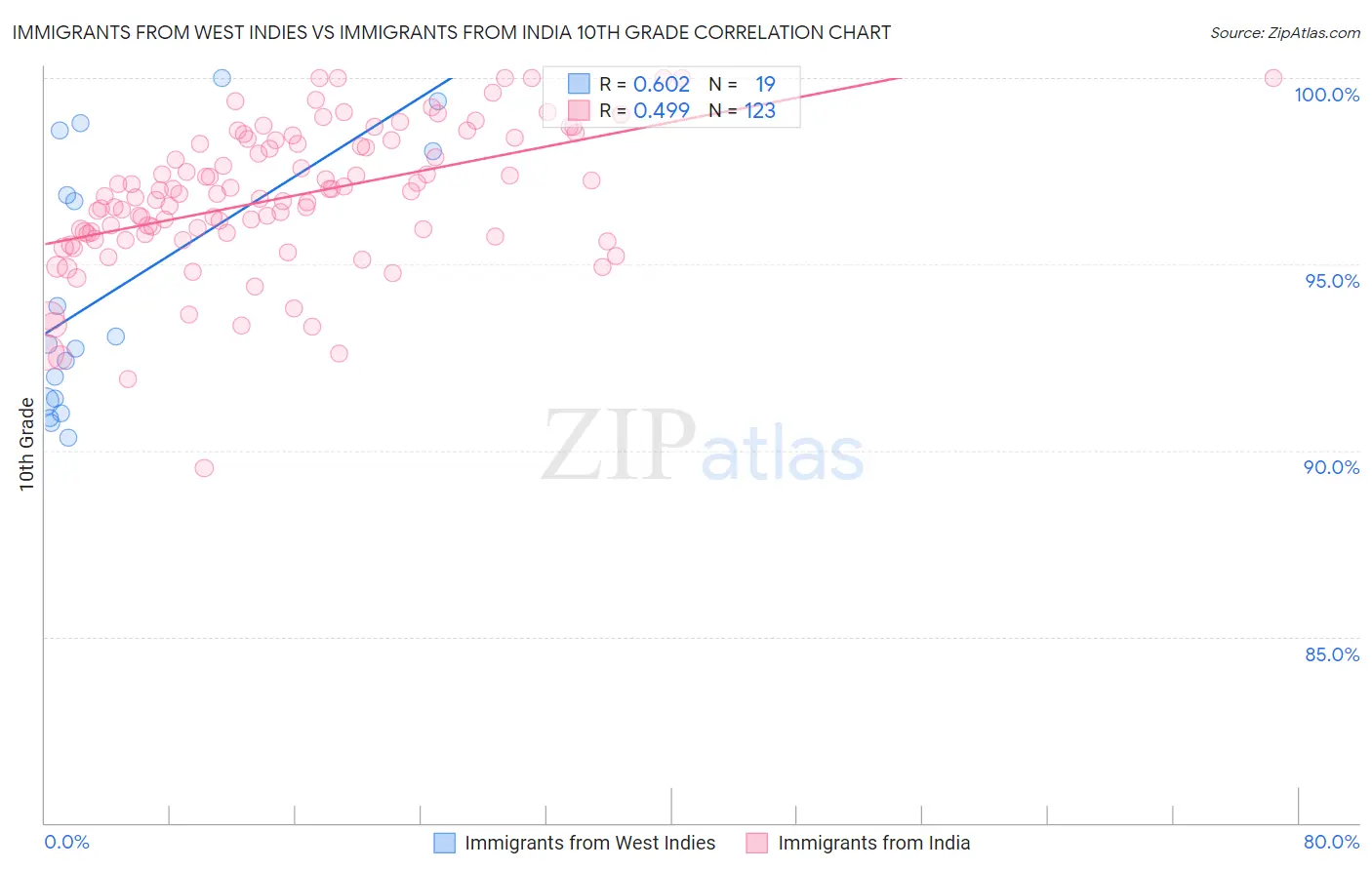 Immigrants from West Indies vs Immigrants from India 10th Grade