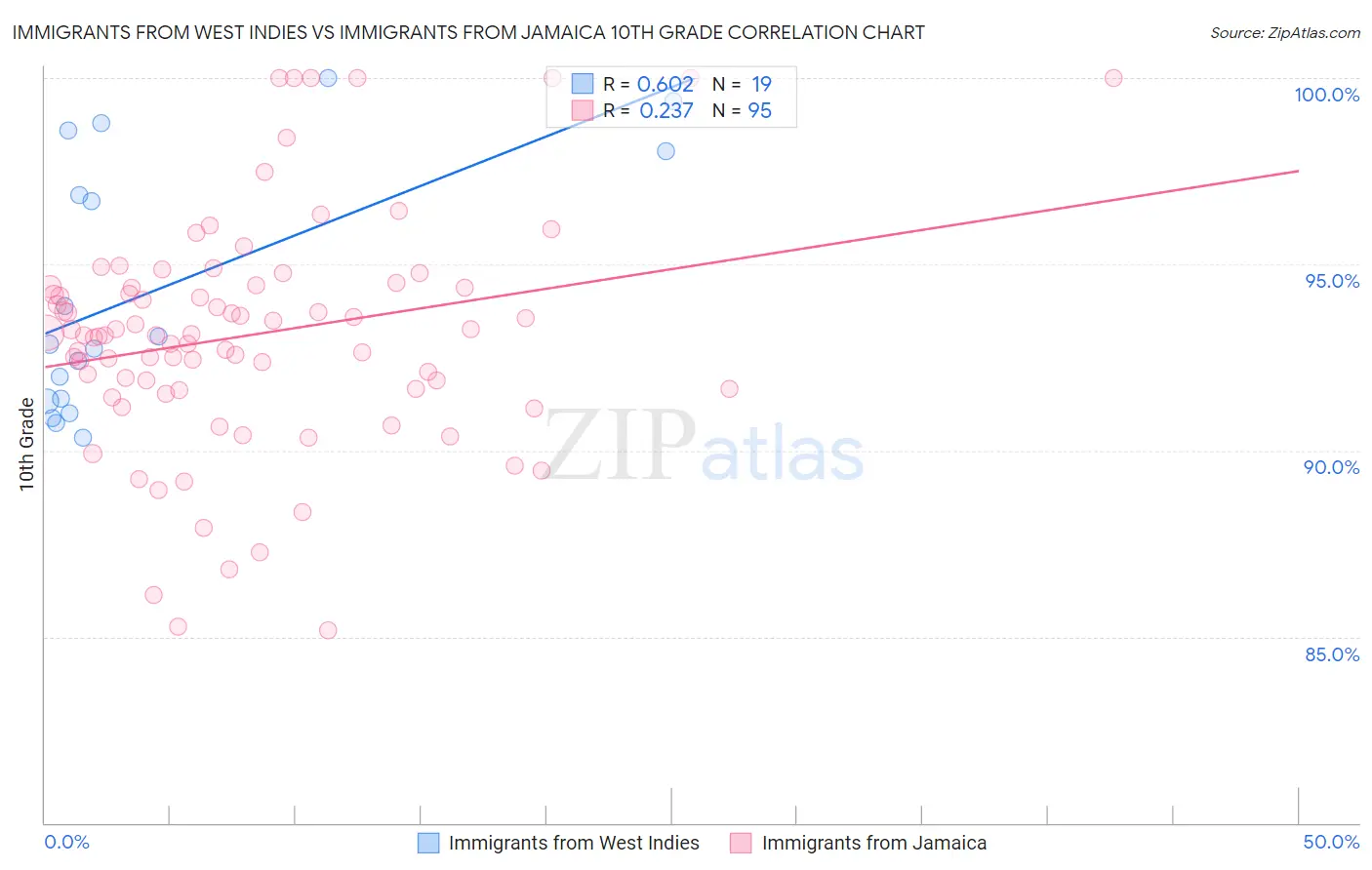 Immigrants from West Indies vs Immigrants from Jamaica 10th Grade