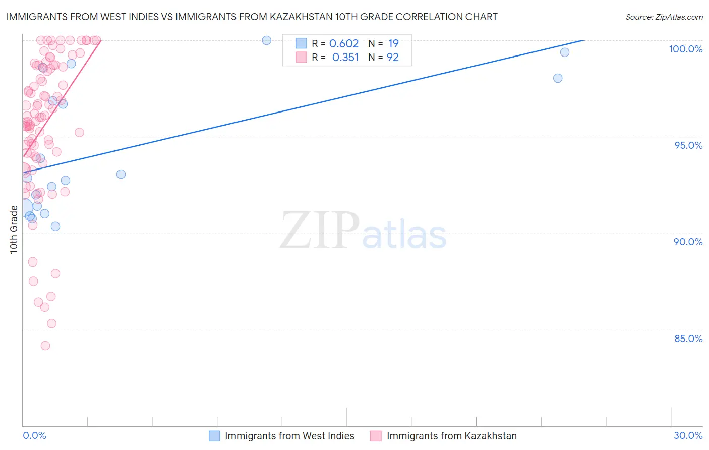 Immigrants from West Indies vs Immigrants from Kazakhstan 10th Grade