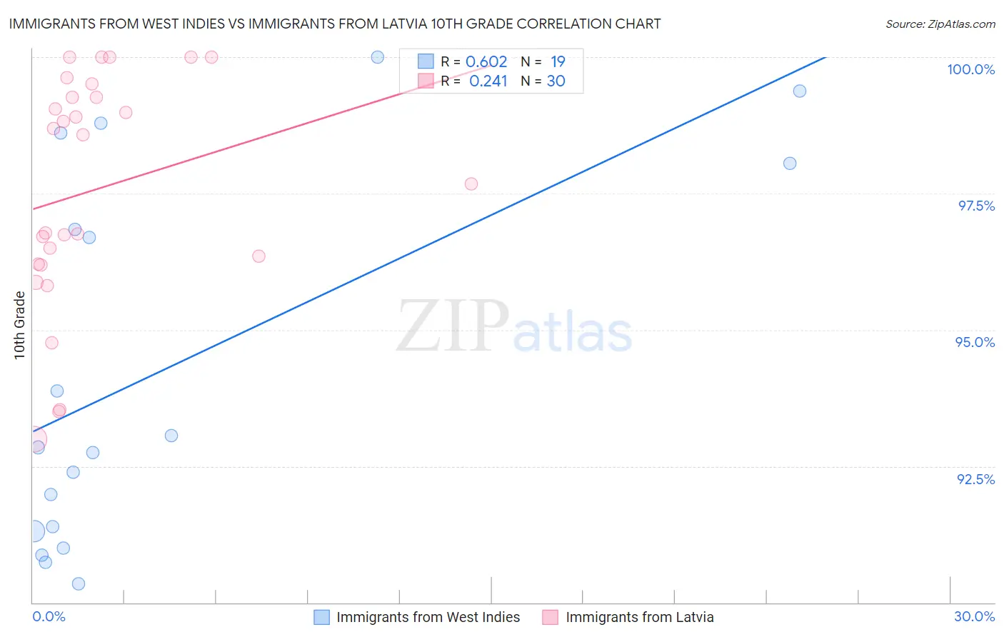 Immigrants from West Indies vs Immigrants from Latvia 10th Grade
