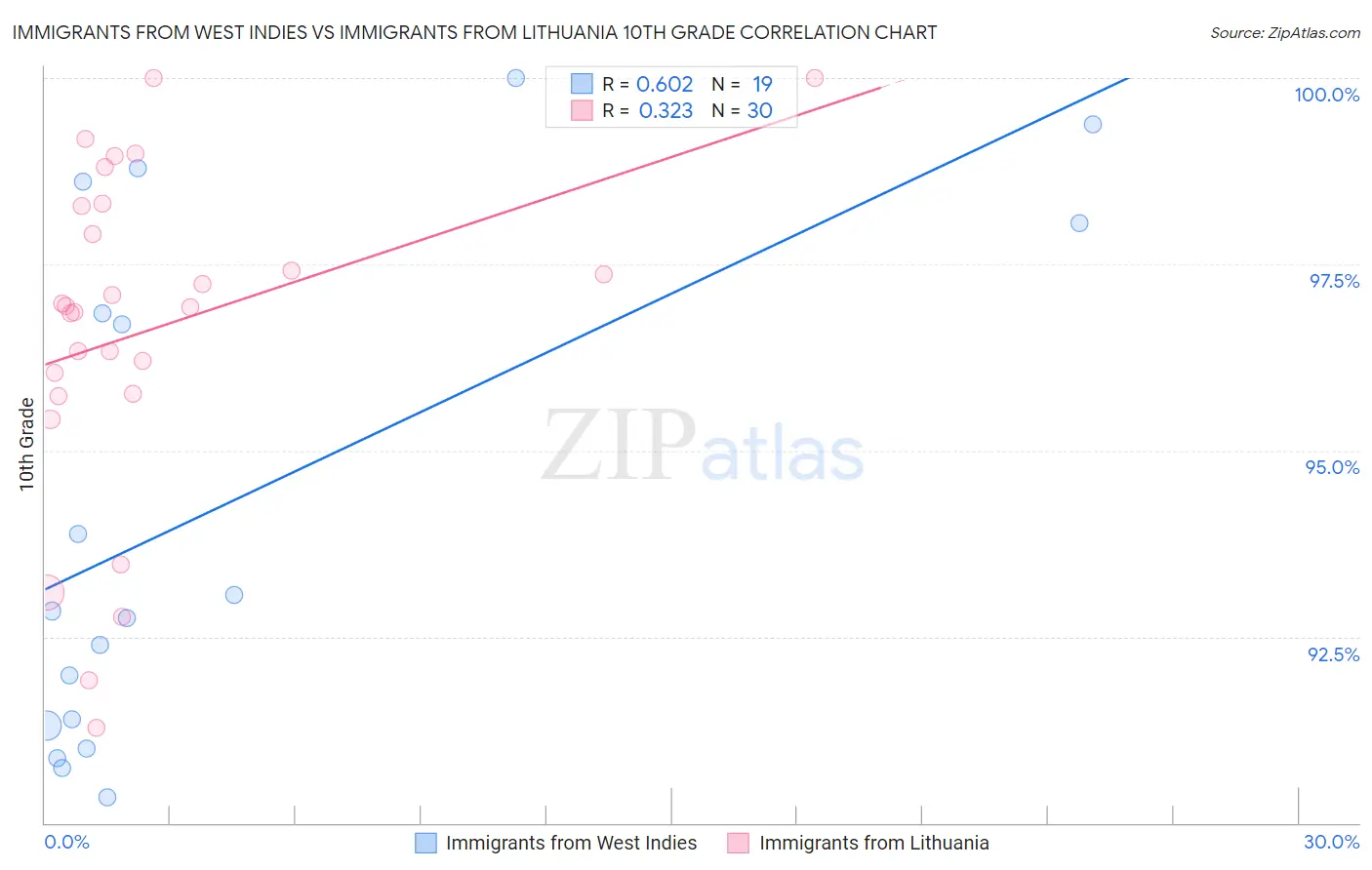 Immigrants from West Indies vs Immigrants from Lithuania 10th Grade