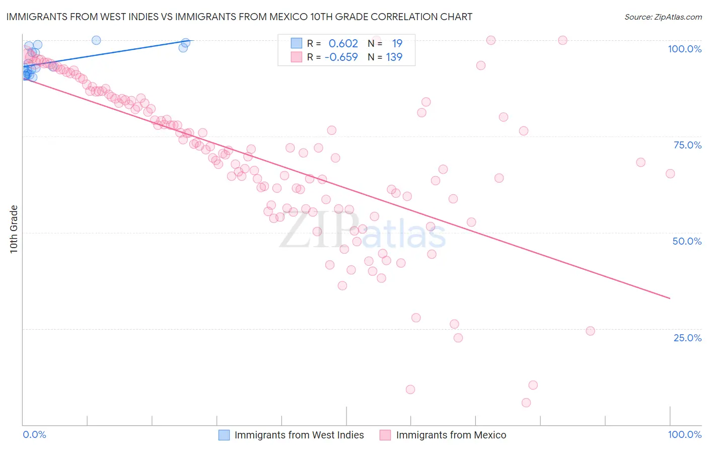 Immigrants from West Indies vs Immigrants from Mexico 10th Grade