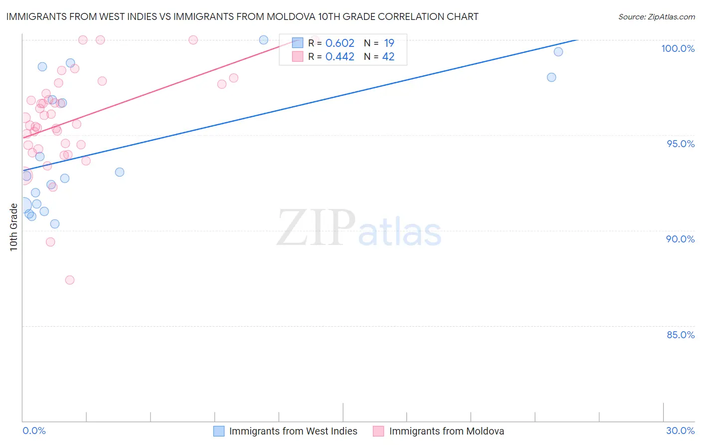 Immigrants from West Indies vs Immigrants from Moldova 10th Grade