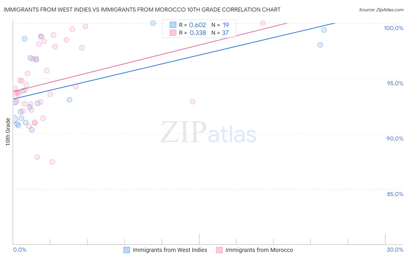 Immigrants from West Indies vs Immigrants from Morocco 10th Grade