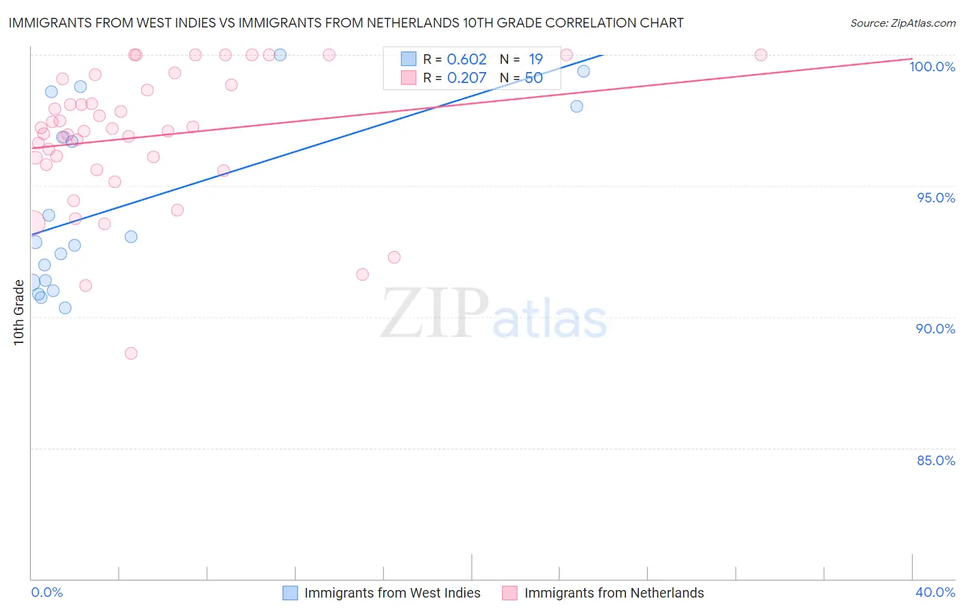 Immigrants from West Indies vs Immigrants from Netherlands 10th Grade