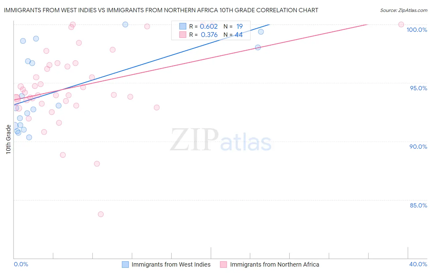 Immigrants from West Indies vs Immigrants from Northern Africa 10th Grade