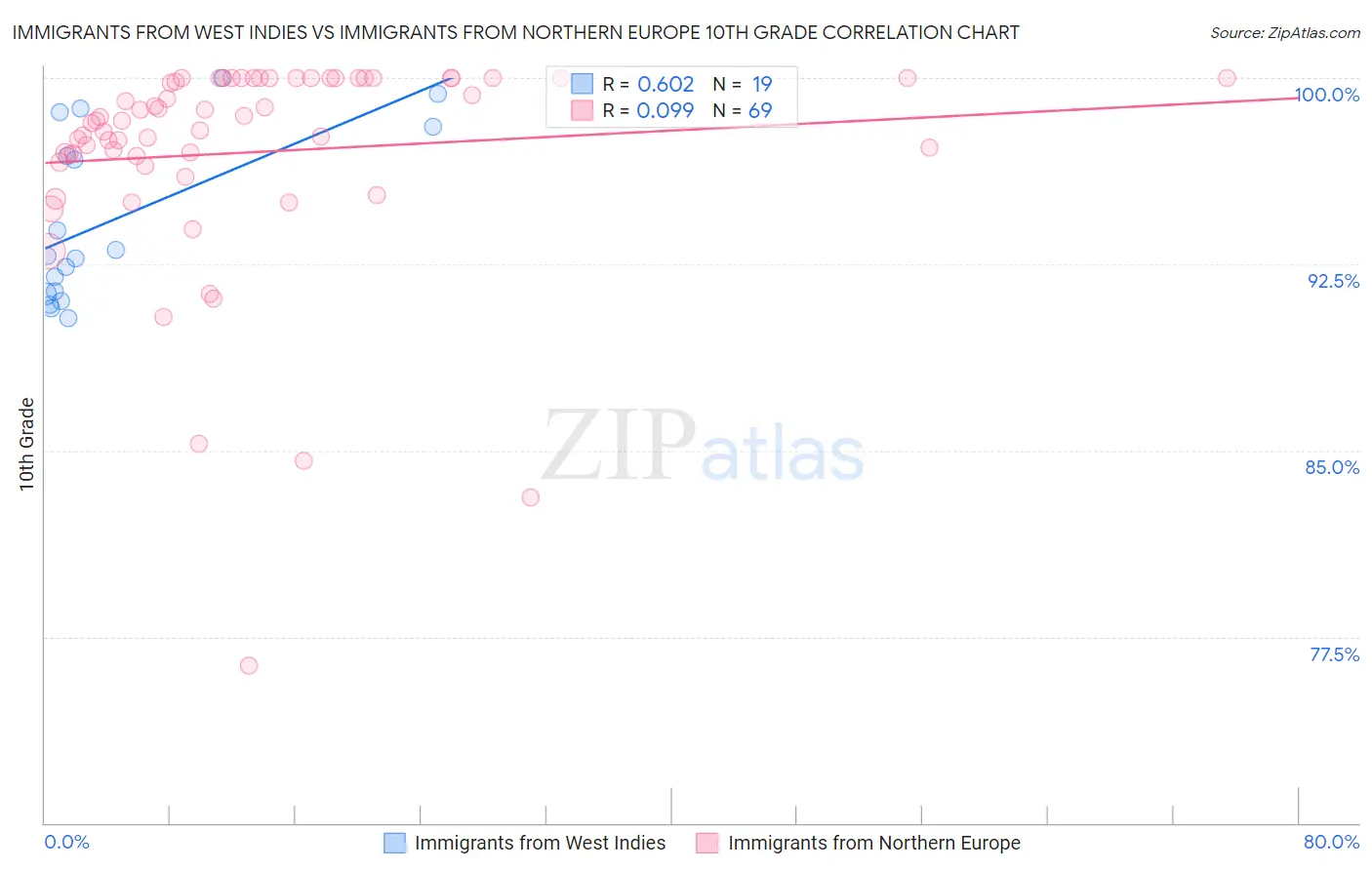 Immigrants from West Indies vs Immigrants from Northern Europe 10th Grade