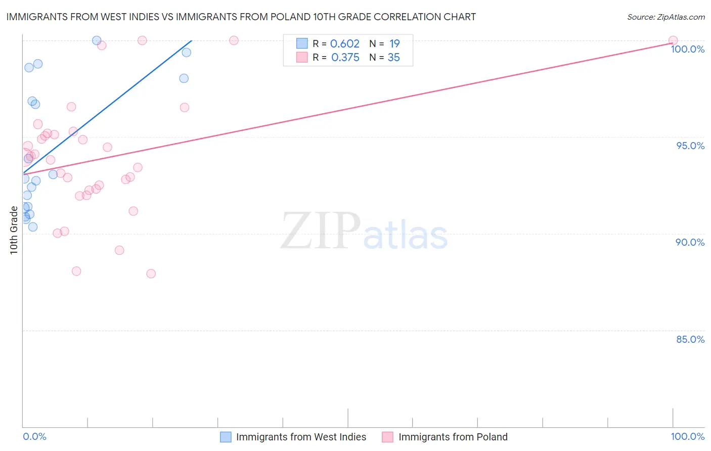 Immigrants from West Indies vs Immigrants from Poland 10th Grade