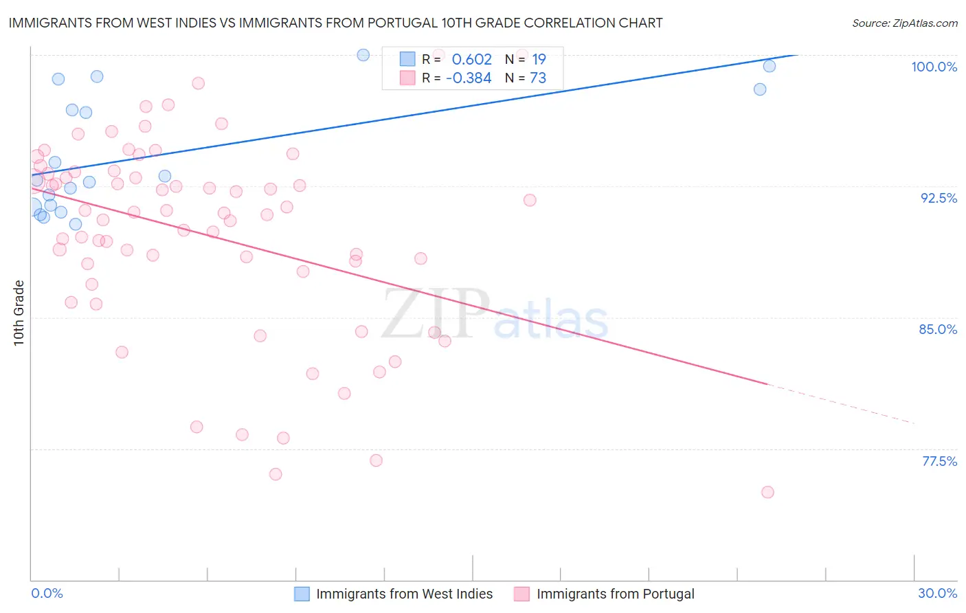 Immigrants from West Indies vs Immigrants from Portugal 10th Grade