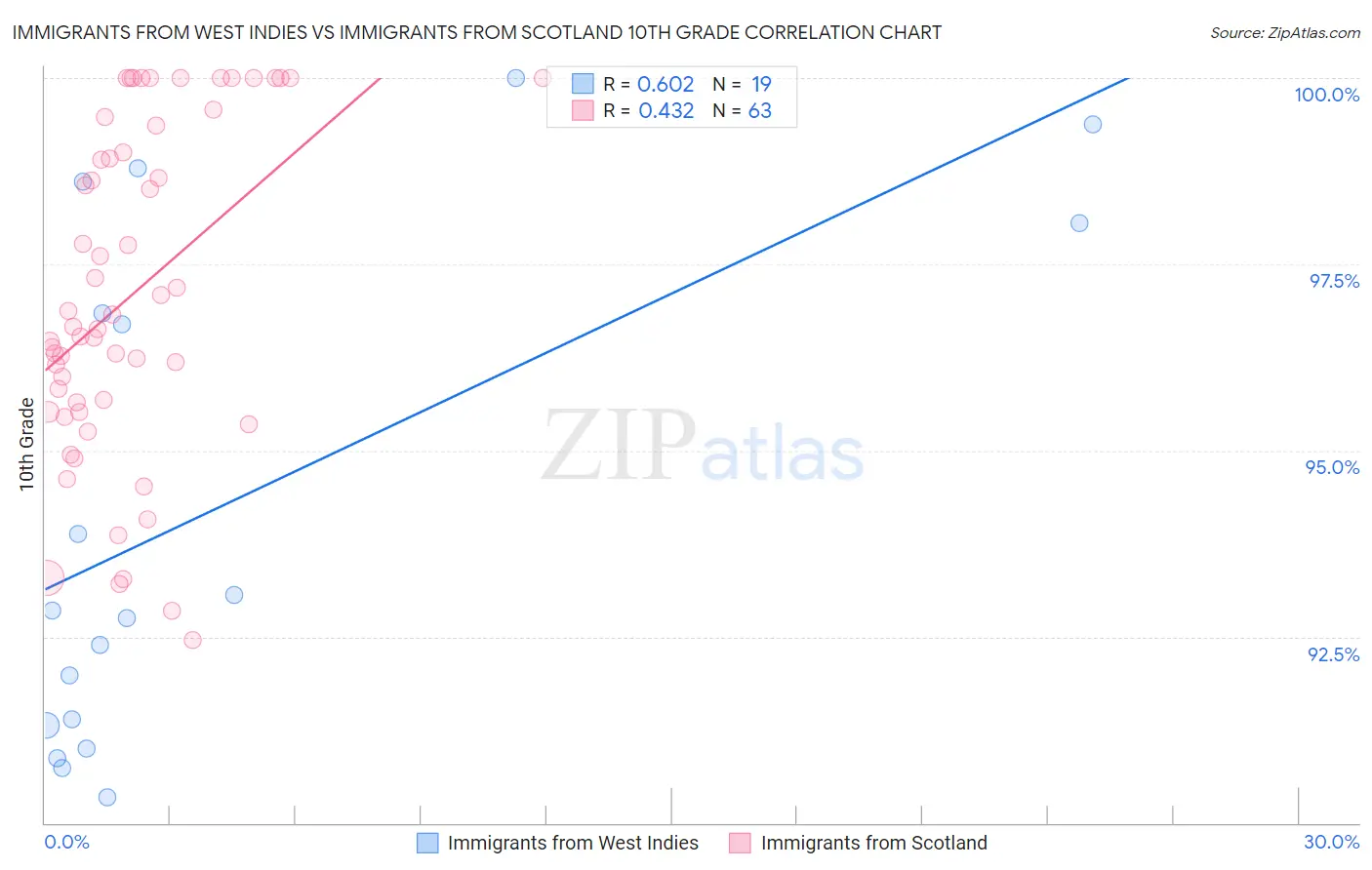Immigrants from West Indies vs Immigrants from Scotland 10th Grade