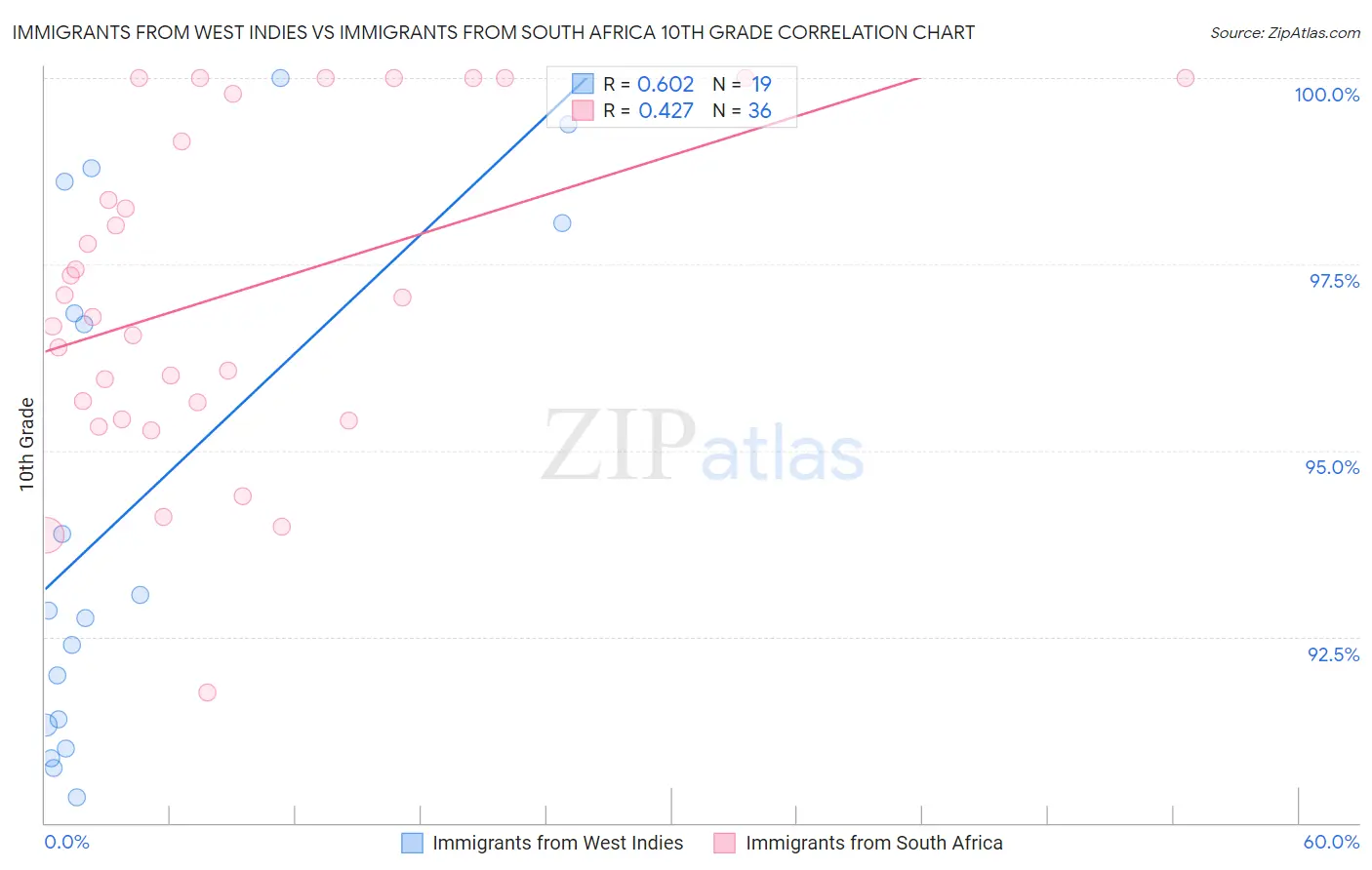 Immigrants from West Indies vs Immigrants from South Africa 10th Grade