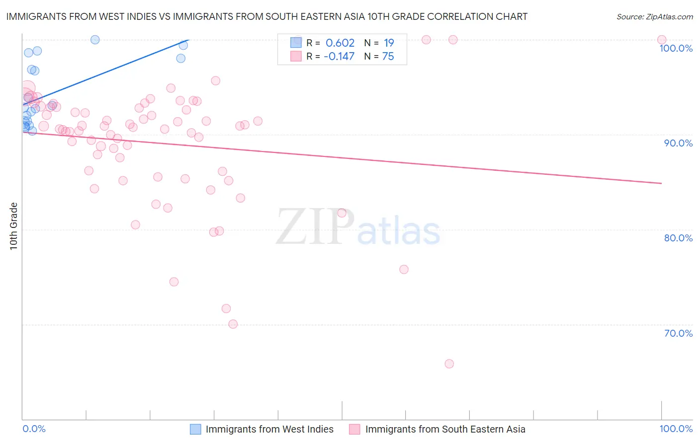 Immigrants from West Indies vs Immigrants from South Eastern Asia 10th Grade