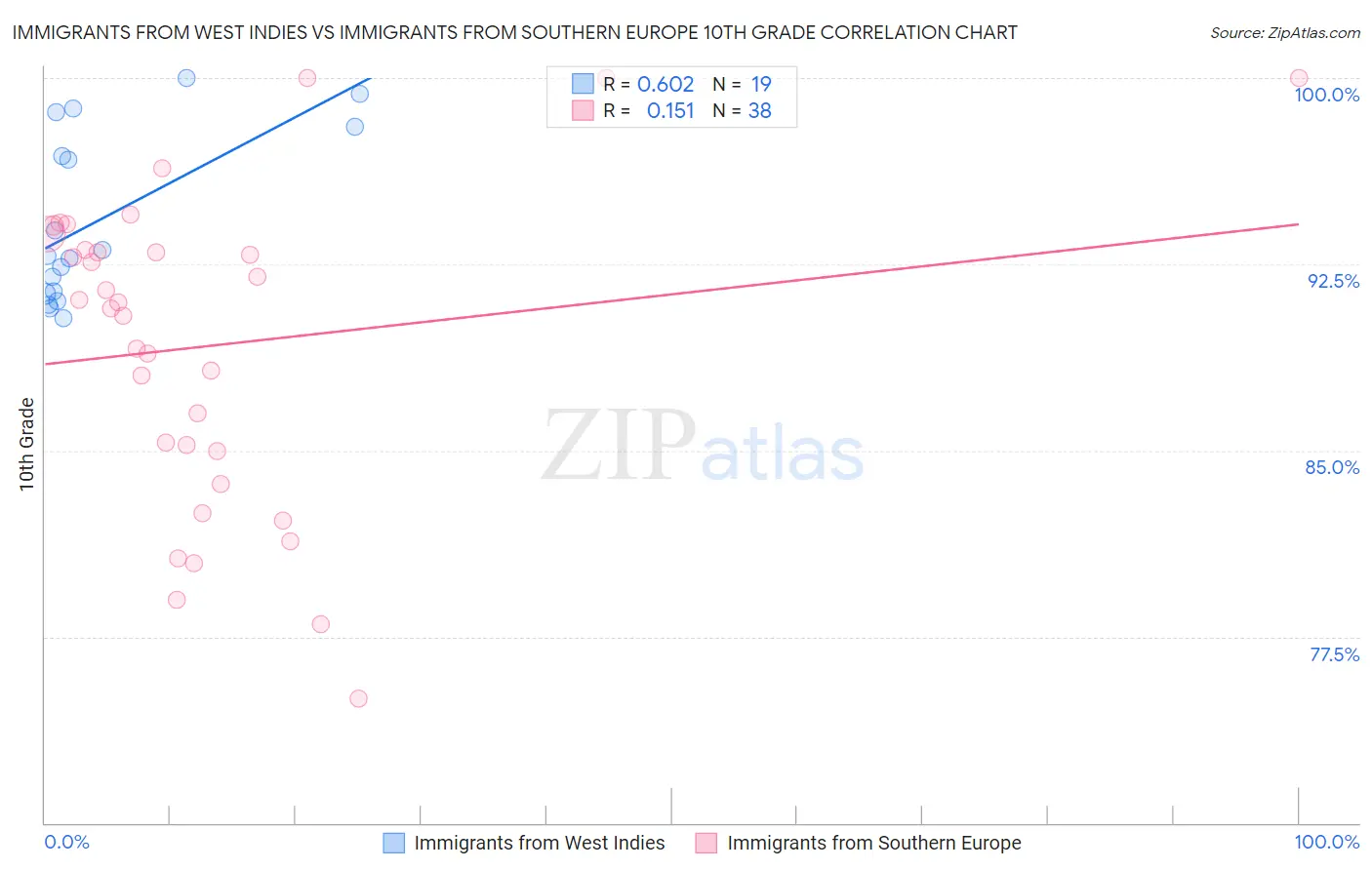 Immigrants from West Indies vs Immigrants from Southern Europe 10th Grade