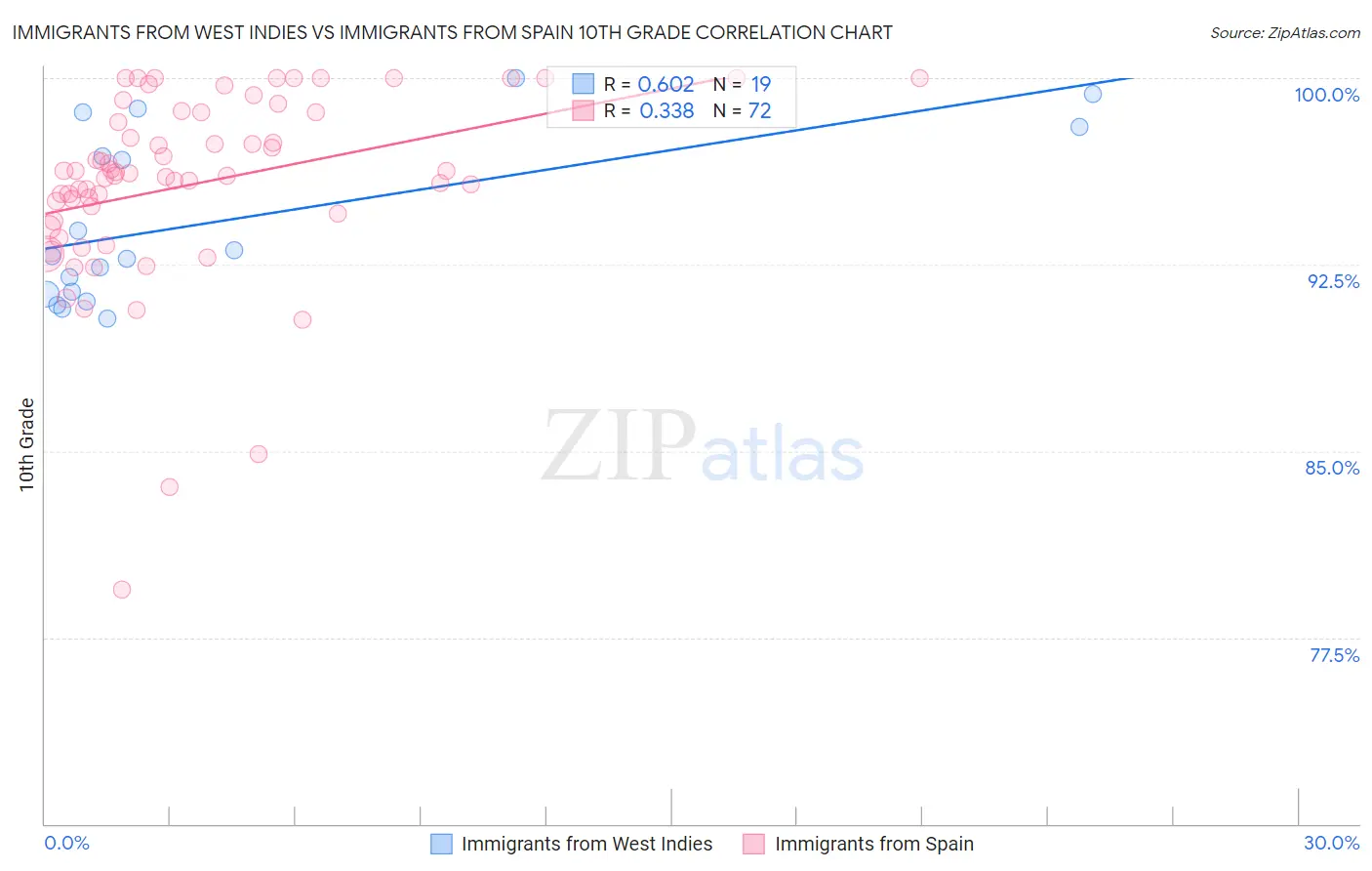 Immigrants from West Indies vs Immigrants from Spain 10th Grade