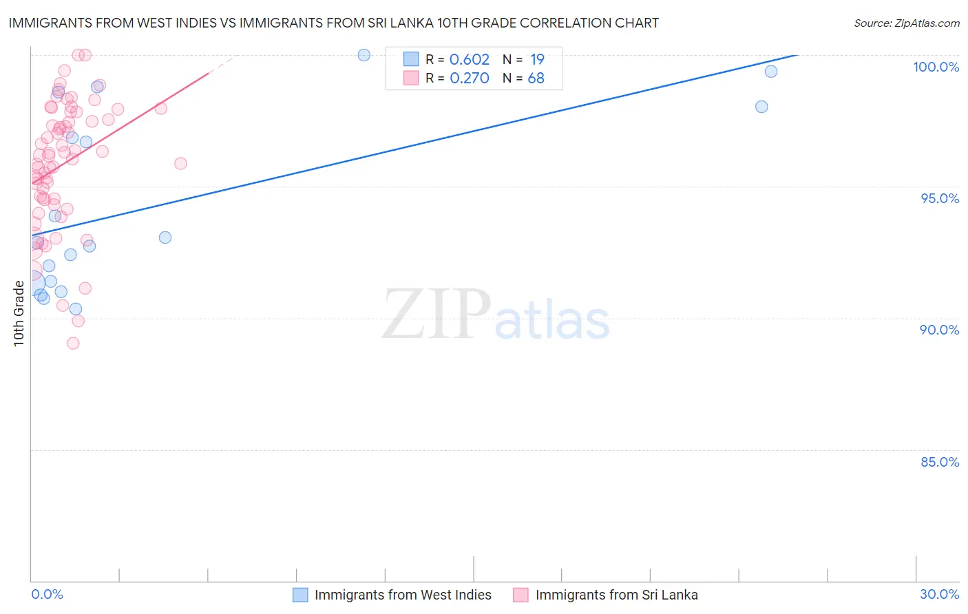 Immigrants from West Indies vs Immigrants from Sri Lanka 10th Grade