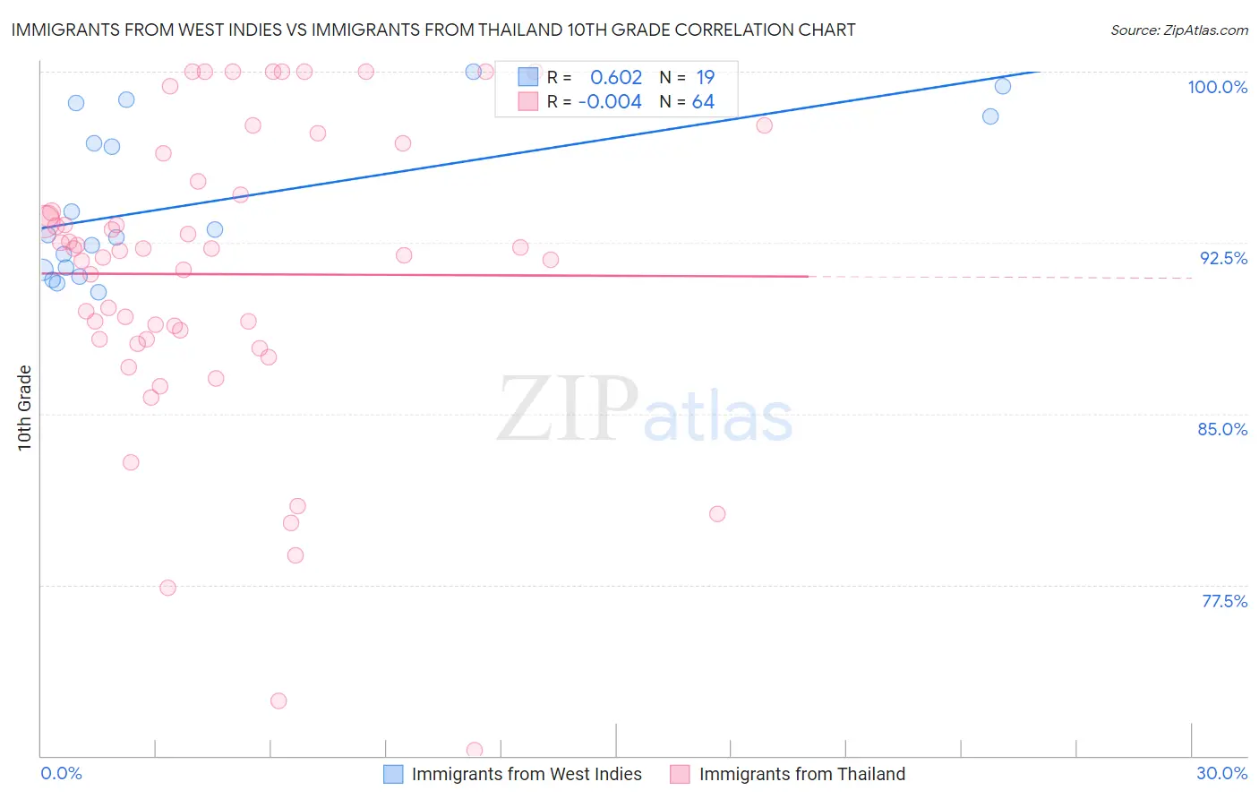Immigrants from West Indies vs Immigrants from Thailand 10th Grade