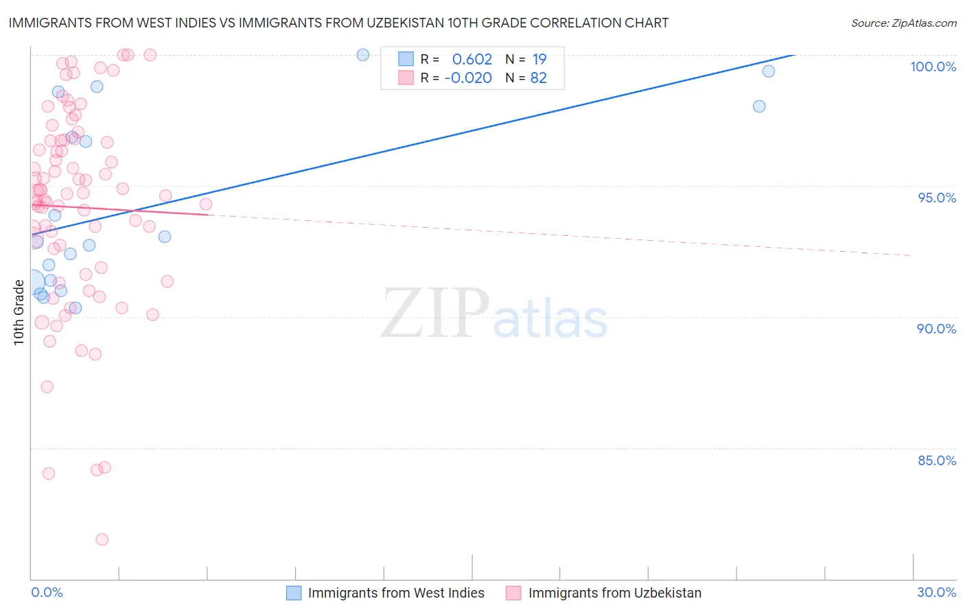 Immigrants from West Indies vs Immigrants from Uzbekistan 10th Grade