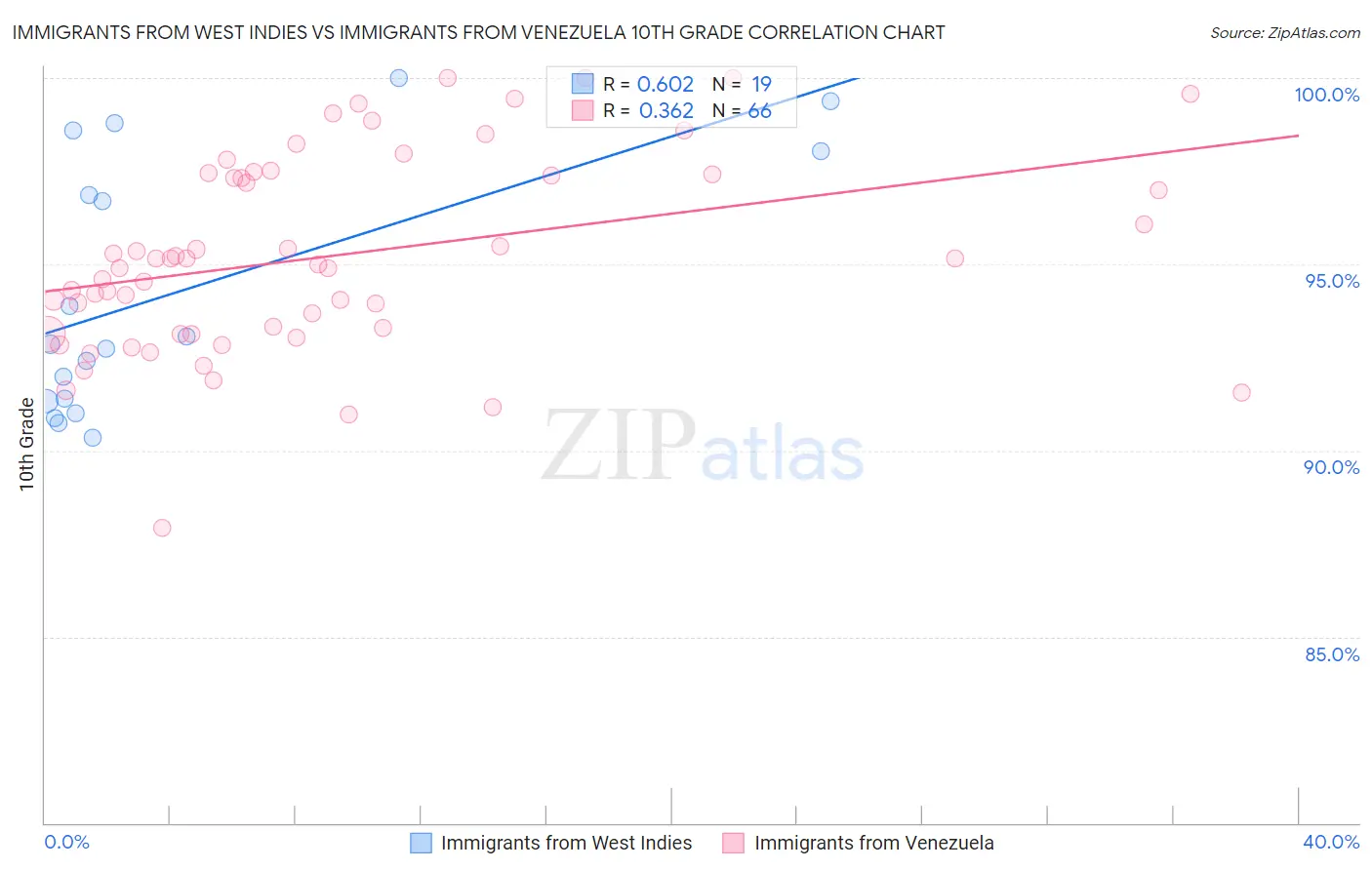 Immigrants from West Indies vs Immigrants from Venezuela 10th Grade