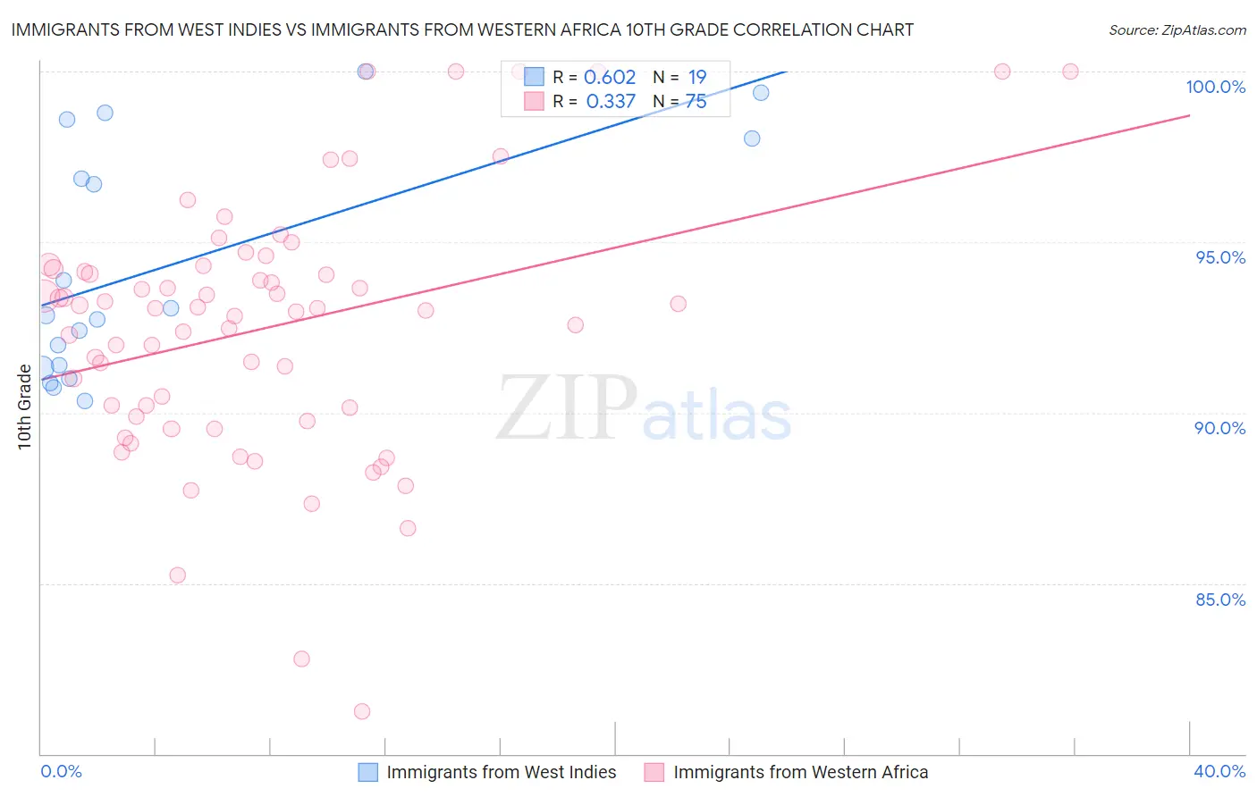Immigrants from West Indies vs Immigrants from Western Africa 10th Grade