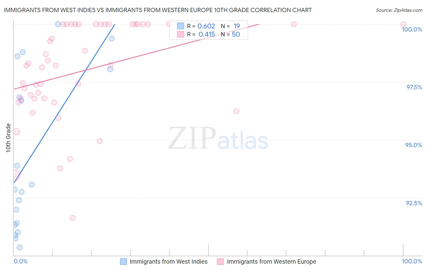 Immigrants from West Indies vs Immigrants from Western Europe 10th Grade