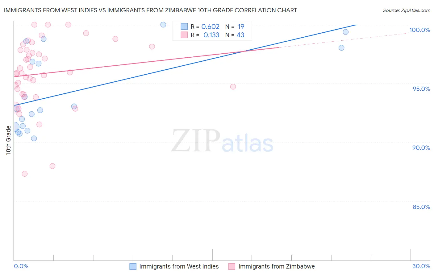 Immigrants from West Indies vs Immigrants from Zimbabwe 10th Grade