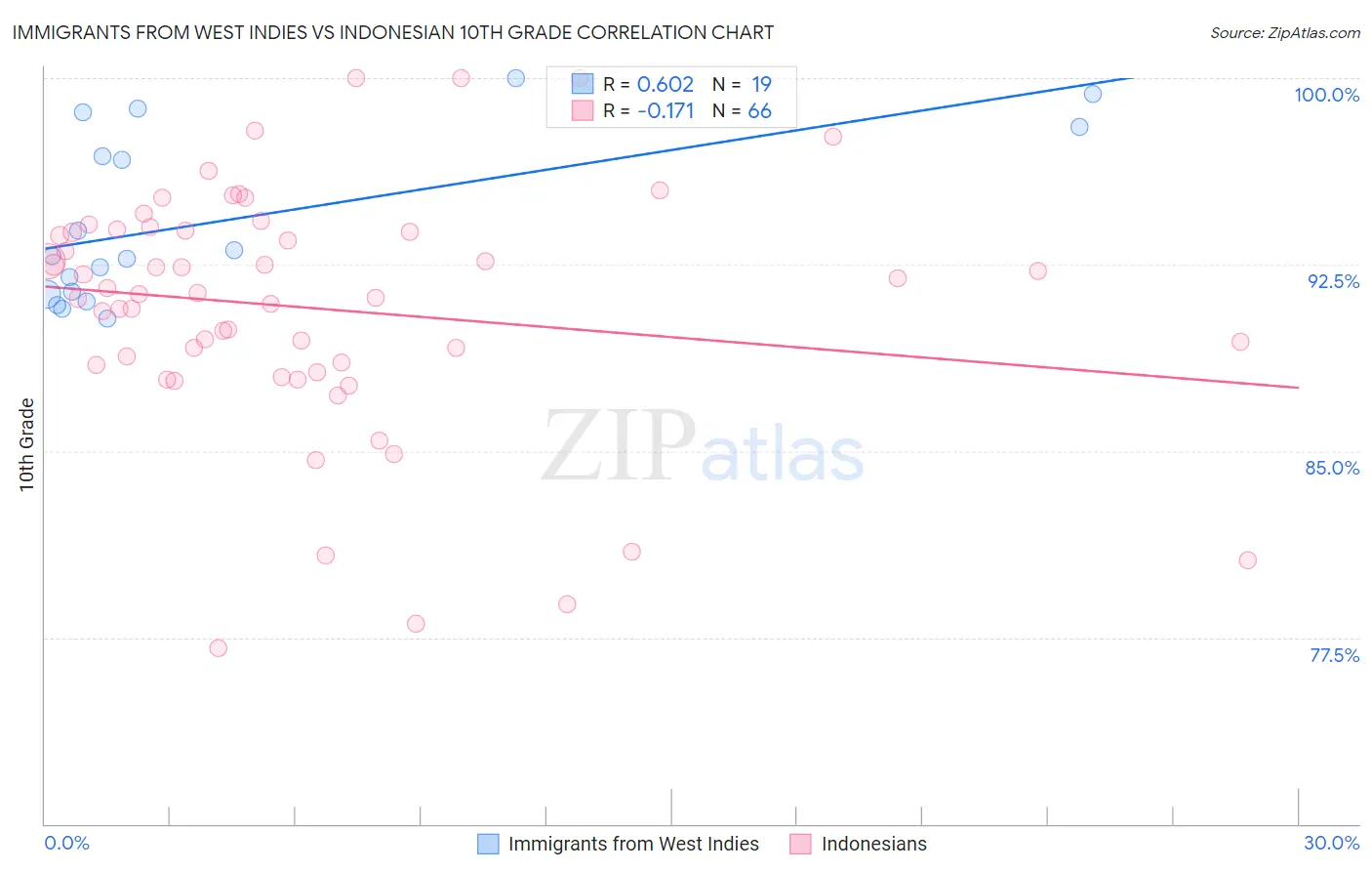 Immigrants from West Indies vs Indonesian 10th Grade
