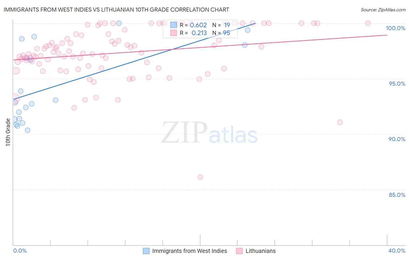 Immigrants from West Indies vs Lithuanian 10th Grade