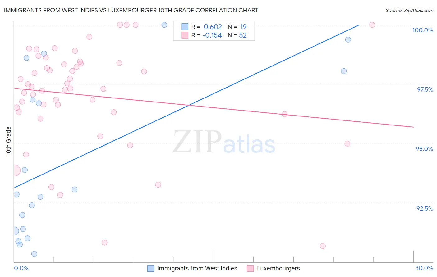 Immigrants from West Indies vs Luxembourger 10th Grade