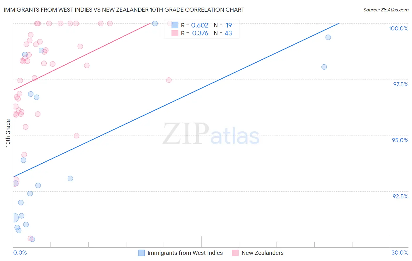 Immigrants from West Indies vs New Zealander 10th Grade