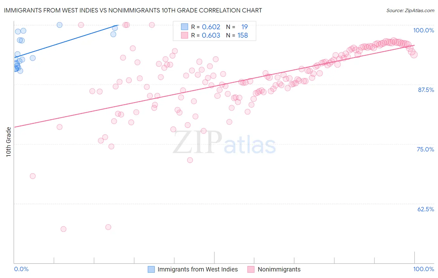 Immigrants from West Indies vs Nonimmigrants 10th Grade