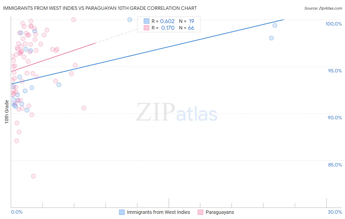 Immigrants from West Indies vs Paraguayan 10th Grade