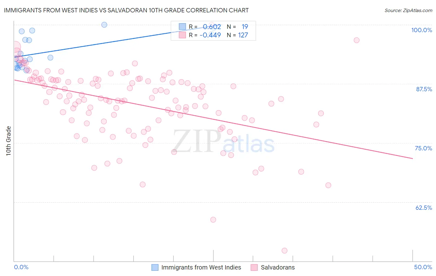 Immigrants from West Indies vs Salvadoran 10th Grade