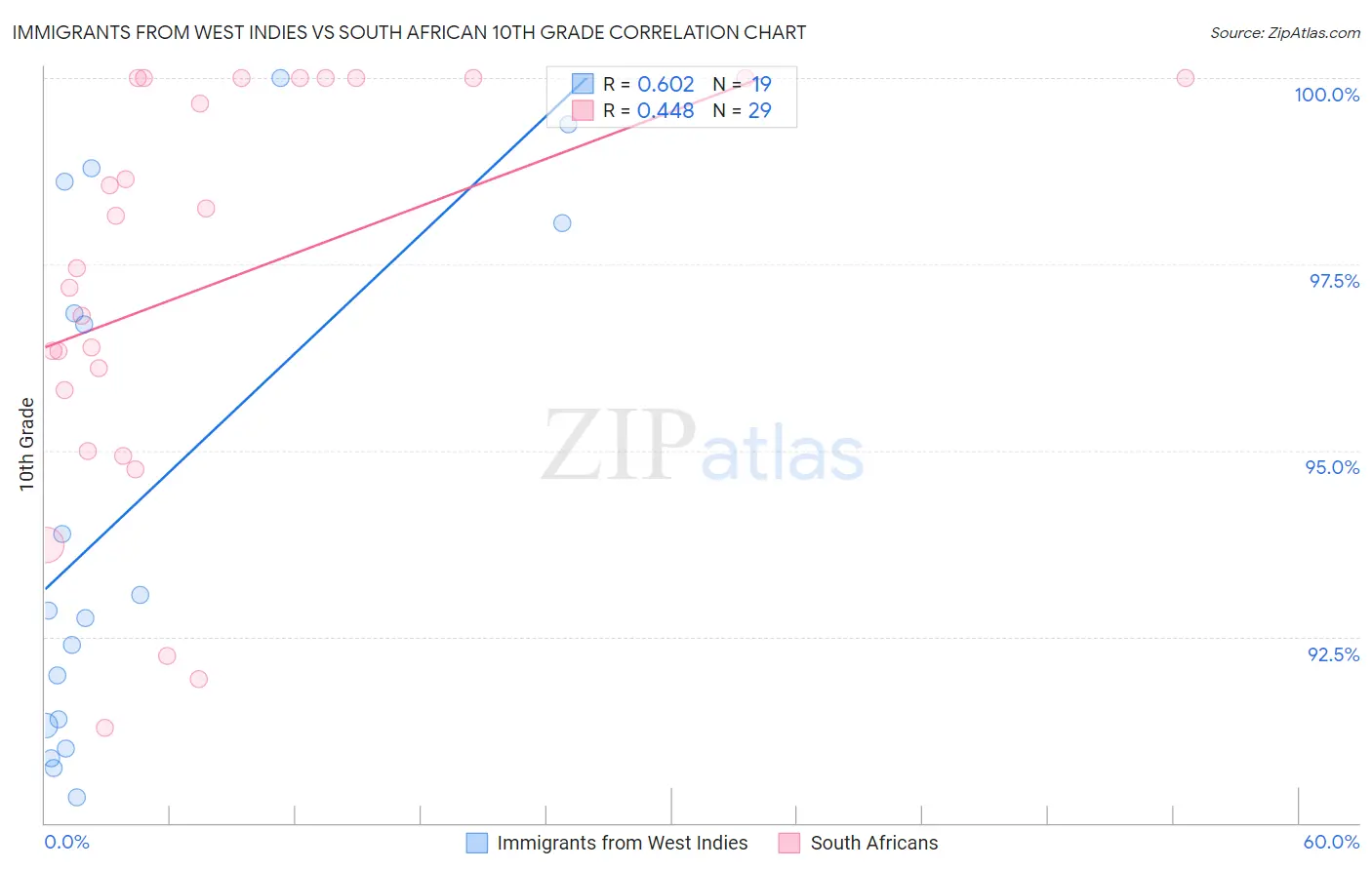 Immigrants from West Indies vs South African 10th Grade