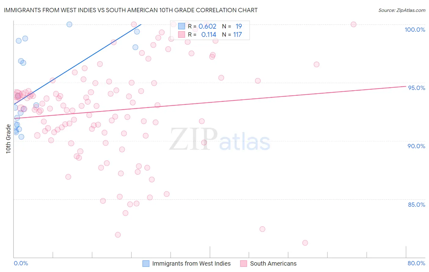 Immigrants from West Indies vs South American 10th Grade