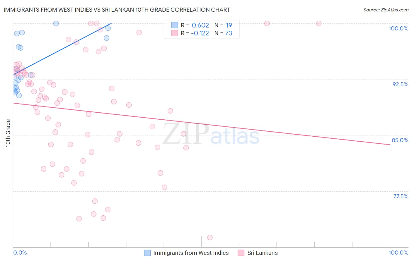 Immigrants from West Indies vs Sri Lankan 10th Grade