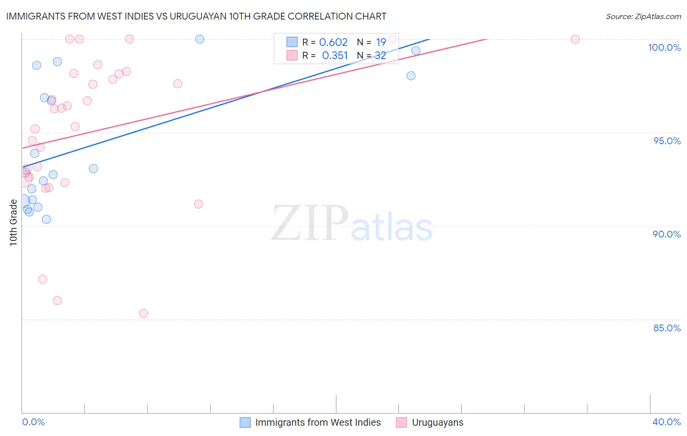 Immigrants from West Indies vs Uruguayan 10th Grade