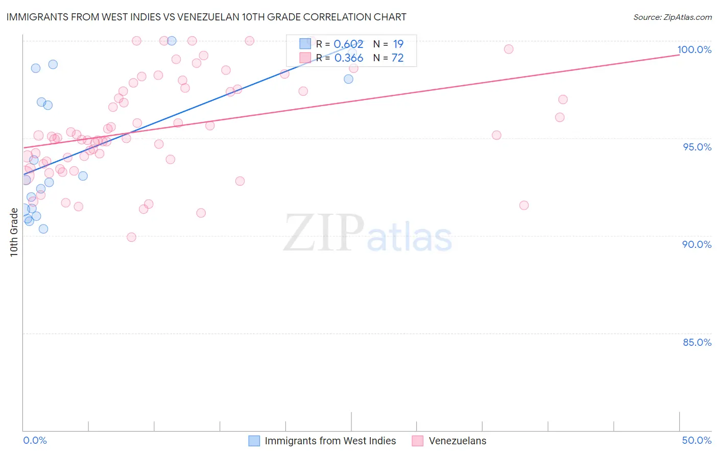 Immigrants from West Indies vs Venezuelan 10th Grade