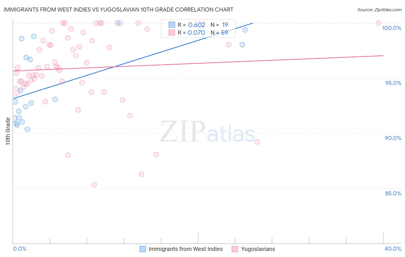 Immigrants from West Indies vs Yugoslavian 10th Grade