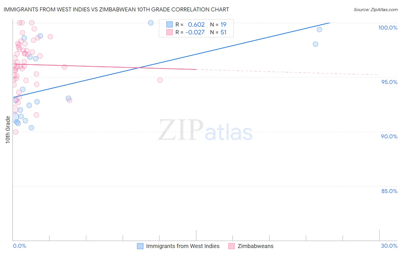 Immigrants from West Indies vs Zimbabwean 10th Grade