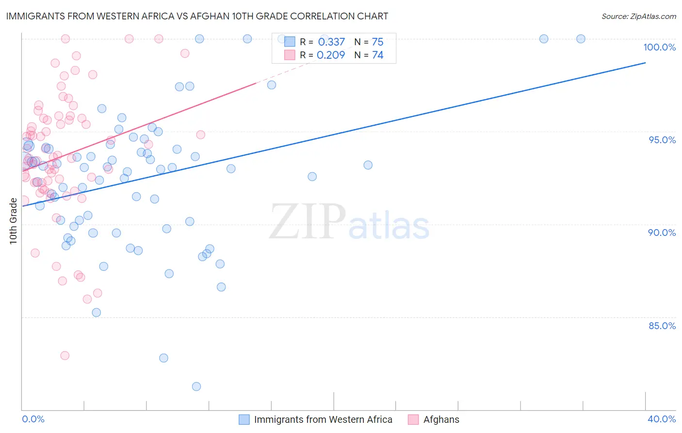 Immigrants from Western Africa vs Afghan 10th Grade