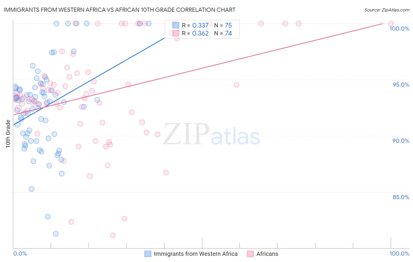Immigrants from Western Africa vs African 10th Grade
