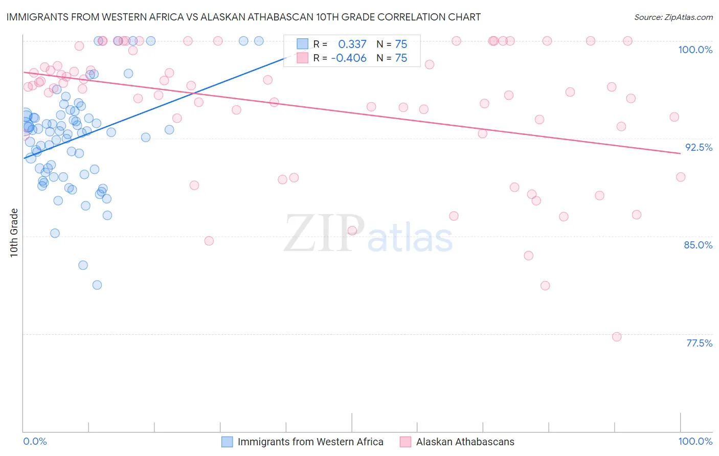 Immigrants from Western Africa vs Alaskan Athabascan 10th Grade