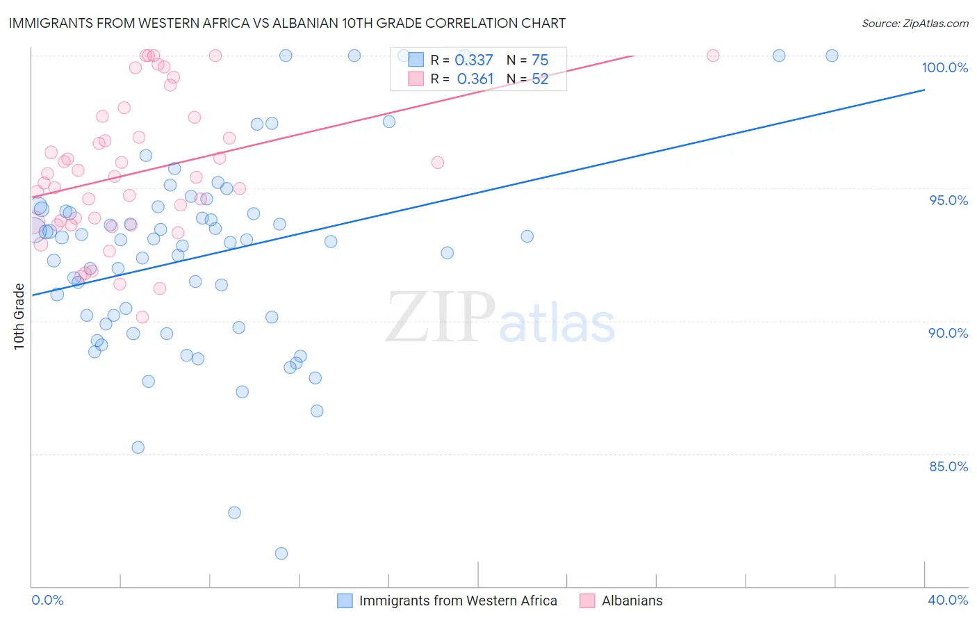 Immigrants from Western Africa vs Albanian 10th Grade