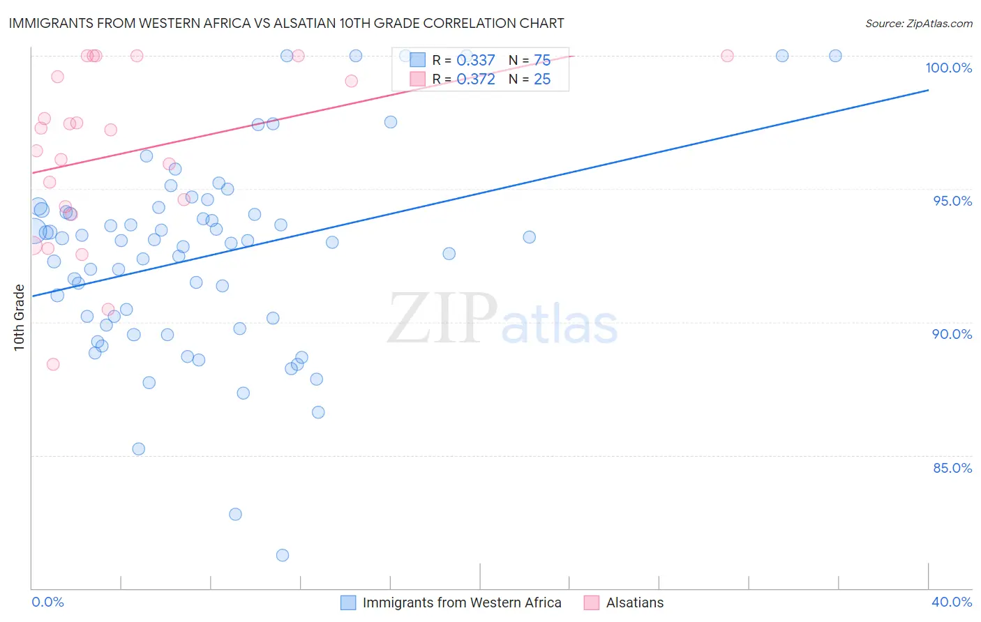 Immigrants from Western Africa vs Alsatian 10th Grade