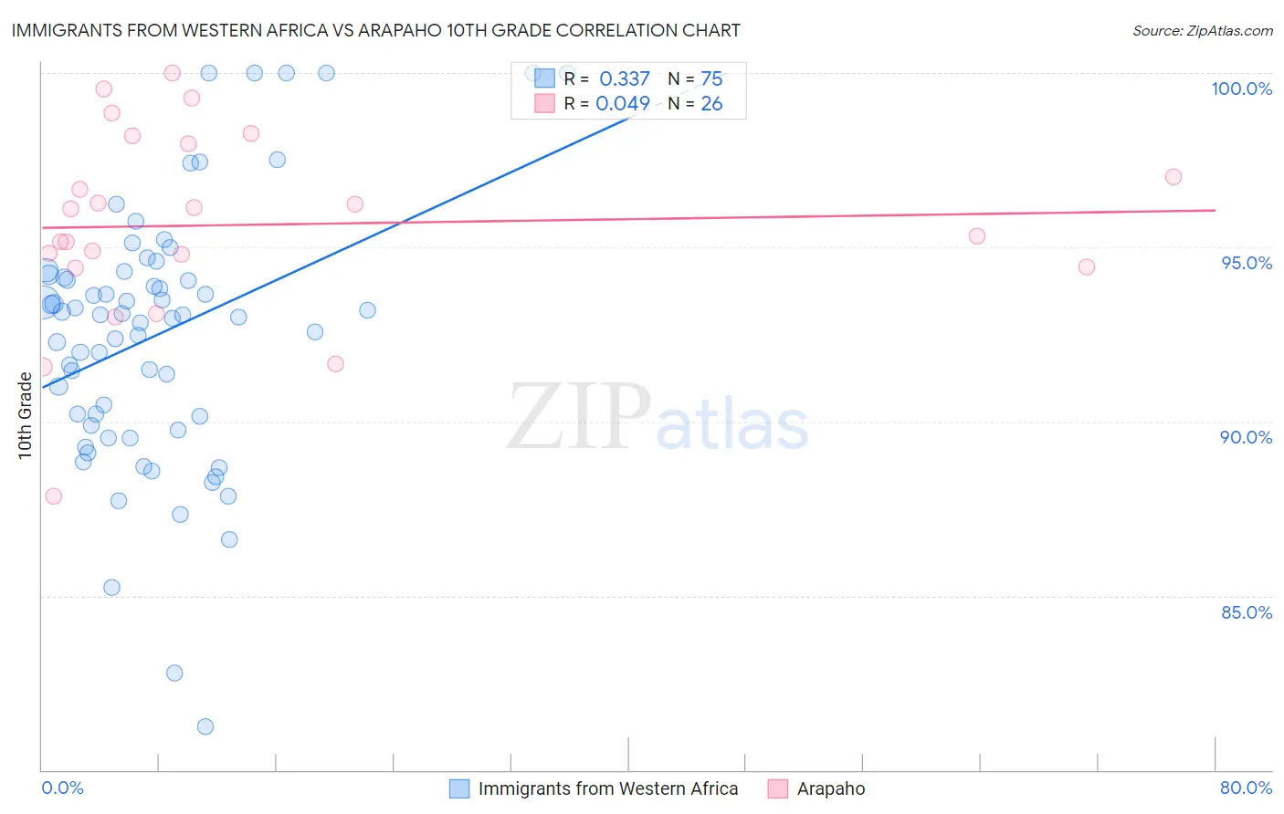 Immigrants from Western Africa vs Arapaho 10th Grade